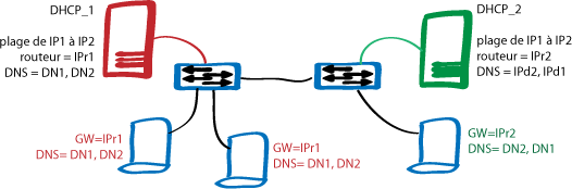 répartition dhcp